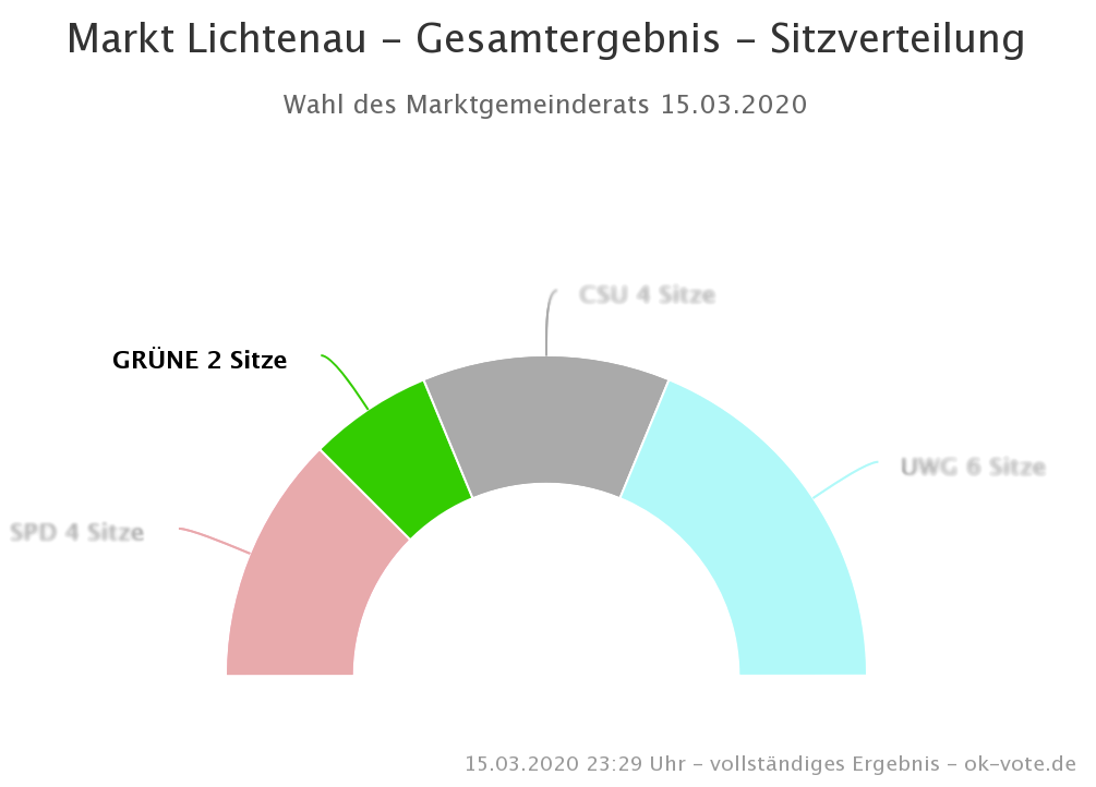 Sitzverteilung Markt Lichtenau 15.03.2020