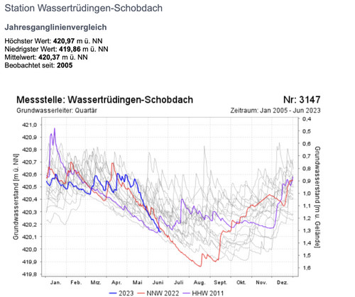 Messstation Wassertrüdingen / Schobdach 