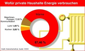 Wofür private Haushalte Energie verbrauchen, Grafik: Solarwirtschaft.de, Quelle: VDEW