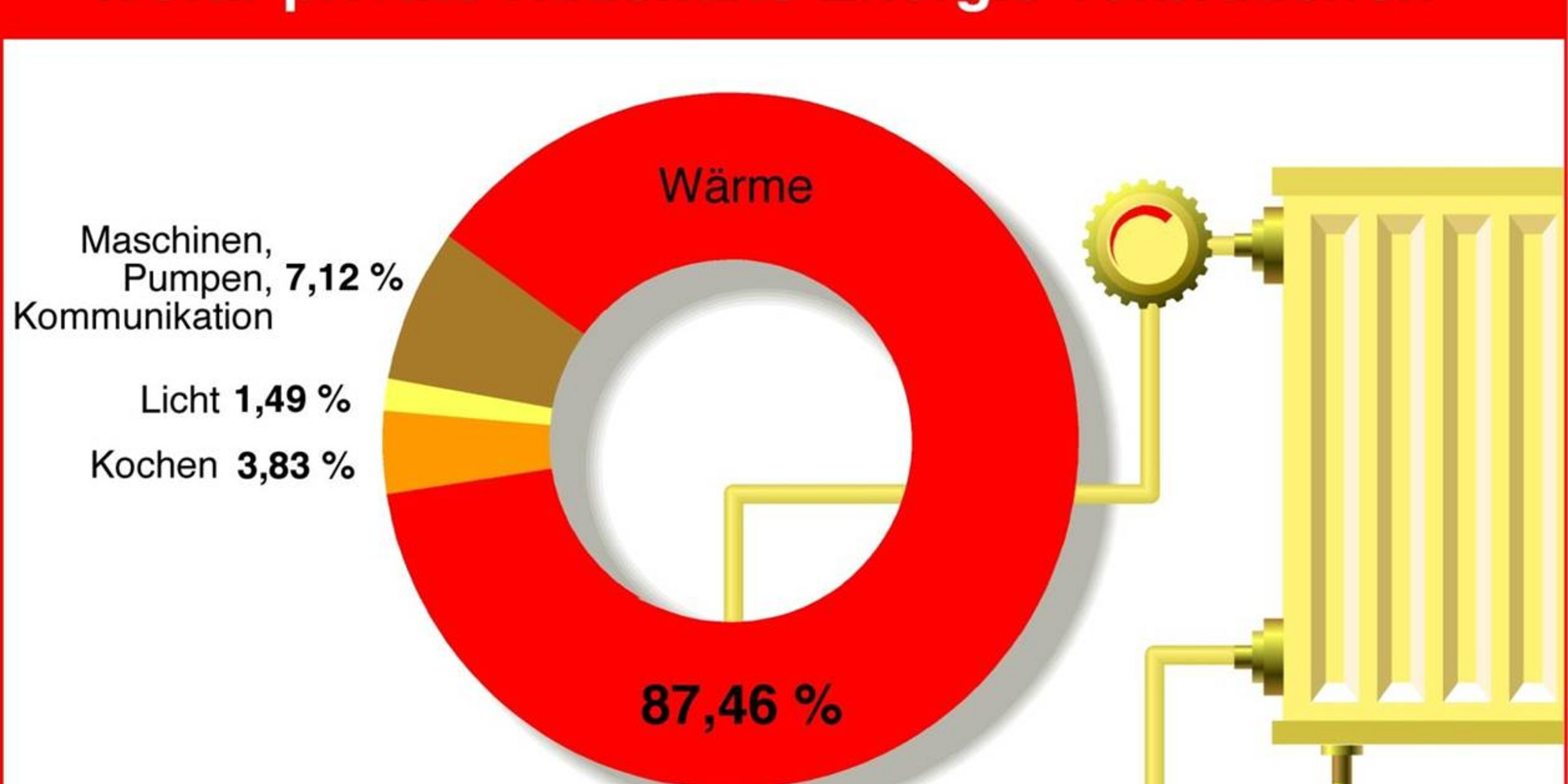 Wofür private Haushalte Energie verbrauchen, Grafik: Solarwirtschaft.de, Quelle: VDEW