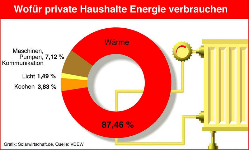 Wofür private Haushalte Energie verbrauchen, Grafik: Solarwirtschaft.de, Quelle: VDEW