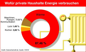 Wofür private Haushalte Energie verbrauchen, Grafik: Solarwirtschaft.de, Quelle: VDEW 
